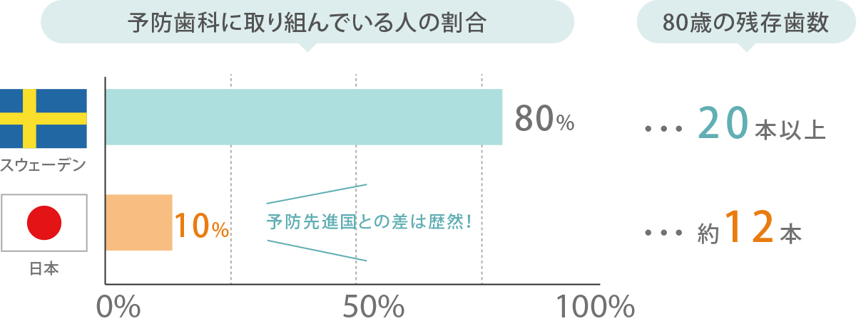 海外と日本の予防意識の差